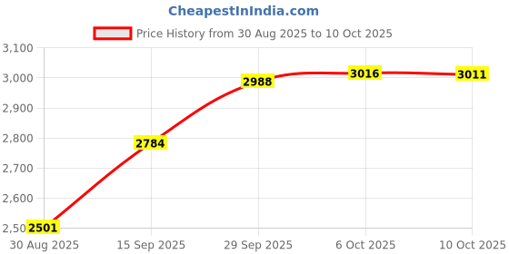 amazon.in Jungo (PC) Price History Graph from 30 Aug 2025 to 10 Oct 2025