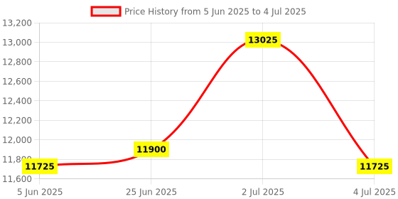 amazon.in JUNINKE Tablet, 10.1 Inch Android Tablet with Octa-core Processor 10GB RAM 64GB ROM HD IPS Touchscreen 8H Battery, 5G Wi-Fi, BT 5.0, Dual Camera, Android 14 Tablets 2024 (Sky Blue) Price History Graph from 5 Jun 2025 to 4 Jul 2025