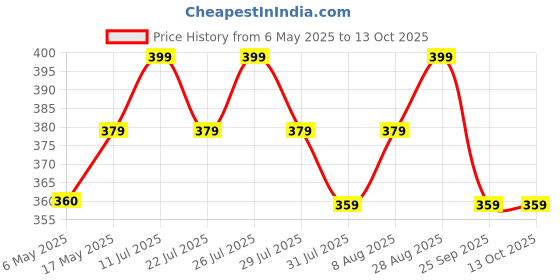 amazon.in Junior Bliss Kids Omega 3 6 9 + Multivitamins | Omega-3 DHA EPA ALA Vitamin A C D E | Focus Concentration Memory IQ Eyesight Immunity Brain Health Supplement - 100 gm - Chocolate Syrup Price History Graph from 6 May 2025 to 13 Oct 2025