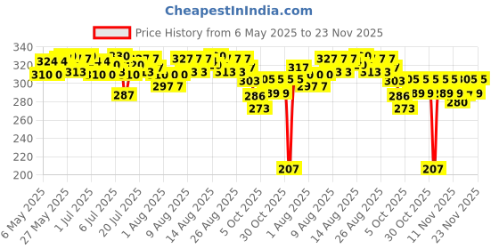 amazon.in Junior Horlicks Chocolate Flavour Health & Nutrition Drink, Jar 500 g, for Toddlers & Young Kids, for Brain Development, Weight Gain and Immunity, Chocolate Flavour, Jar, 500 g junior horlicks Price History Graph from 6 May 2025 to 23 Nov 2025