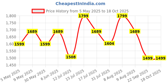 amazon.in JUNIOR JOE 2 in 1 Baby Booster Seat With Removable Dining Tray and Safety Belt (BROWN) junior joe Price History Graph from 5 May 2025 to 18 Oct 2025