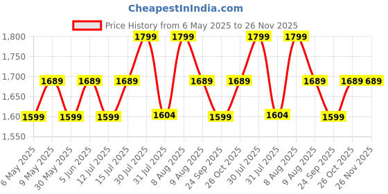 amazon.in JUNIOR JOE 2 in 1 Baby Booster Seat With Removable Dining Tray and Safety Belt (PINK) Price History Graph from 6 May 2025 to 25 Nov 2025