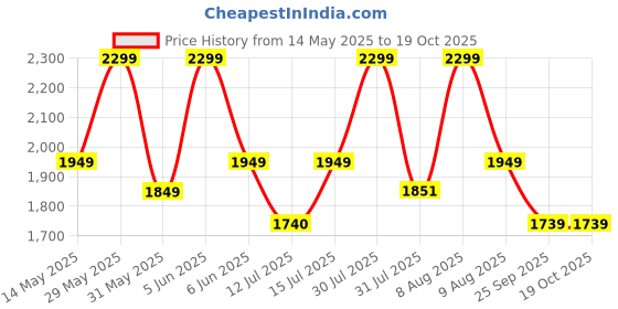 amazon.in JUNIOR JOE 2 in 1 Feeding Chair & Booster Seat with Detachable Dining Food Tray and PU Cushion pad 4 Leg Dining Chair for Kids and Toddler (Red-1-2 Year Old) junior joe Price History Graph from 14 May 2025 to 18 Oct 2025