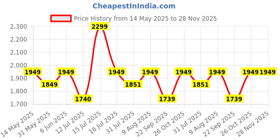 amazon.in JUNIOR JOE 2 in 1 Feeding Chair & Booster Seat with Detachable Dining Food Tray and PU Cushion Pad Dining Chair for Kids and Toddler (Grey-1-2 Year Old) junior joe Price History Graph from 14 May 2025 to 28 Nov 2025