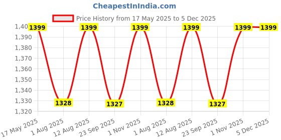amazon.in JUNIOR JOE 2 in 1 Potty Training Toilet for Boys & Girls, Used as Toddler Potty Seat & Kids Step Stool (GREY, 1) Price History Graph from 17 May 2025 to 5 Dec 2025