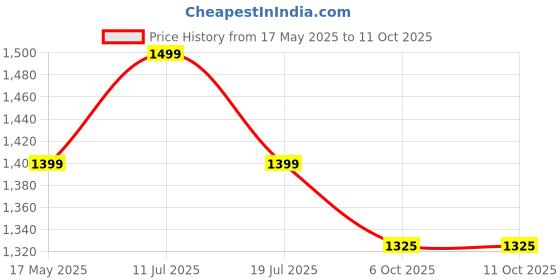 amazon.in JUNIOR JOE Acrylonitrile Butadiene Styrene Foldable Potty Training Seat Chair With Handrails, Non-Slip Toilet Potty Stand And Ladder For Kids (Light Green) junior joe Price History Graph from 17 May 2025 to 11 Oct 2025
