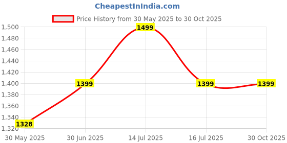 amazon.in JUNIOR JOE Adjustable Baby Potty Training Fordable Non Slip Potty Stand (BLUE) Price History Graph from 30 May 2025 to 30 Oct 2025