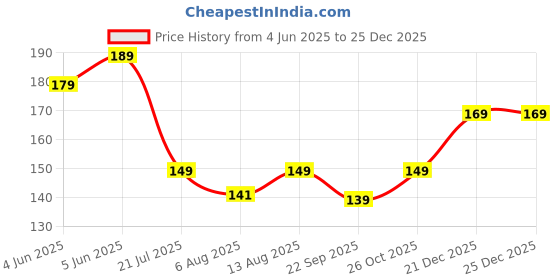 amazon.in JUNIOR JOE Baby Nail Clipper with Magnifier Glass (Pink) junior joe Price History Graph from 4 Jun 2025 to 24 Dec 2025