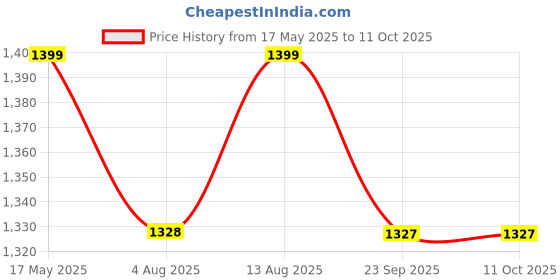 amazon.in JUNIOR JOE Foldable Potty Training Seat with Stairs - Adjustable Install-Free Toilet Trainer with Non-Slip Splash Guard for Toddler Boys & Girls (PEACH) Price History Graph from 17 May 2025 to 10 Oct 2025