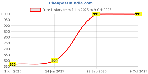 amazon.in JUNIOR JOE Multifunctional Maternity Nappy Changing Diaper Backpack Price History Graph from 1 Jun 2025 to 8 Oct 2025