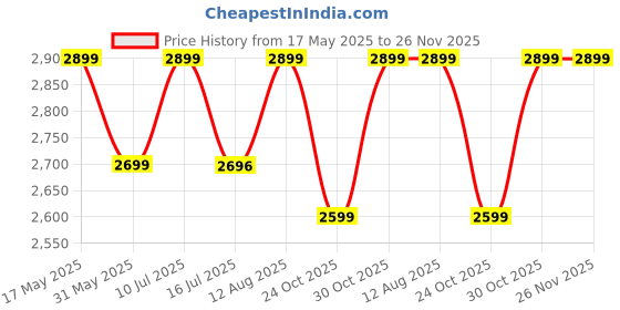 amazon.in JUNIOR KID 14T PRO Ultra Cycle for Kids | Bicycle for Kids with Training Wheels |Kid Cycle for 2-5 Years of Children Price History Graph from 17 May 2025 to 26 Nov 2025