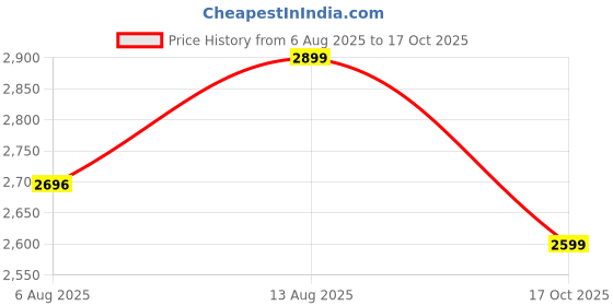 amazon.in JUNIOR KID 14T PRO Ultra Cycle for Kids | Bicycle for Kids with Training Wheels |Kid Cycle for 2-5 Years of Children Price History Graph from 6 Aug 2025 to 17 Oct 2025
