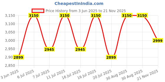 amazon.in junior kid 16 inch Kids Cycle for Boys & Girls 4 to 7 Years with Back Seat & Training Wheel junior kid Price History Graph from 3 Jun 2025 to 21 Nov 2025