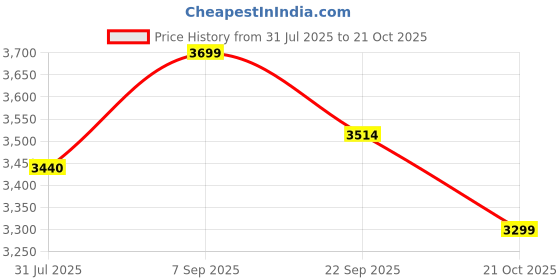 amazon.in JUNIOR KID 20 Inch Ulra Model Cycle for Kids Bicycle for Boys and Girls 7 to 10 Years with Puncture Proof Tyres, Adjustable Seat and with Training Wheels Price History Graph from 31 Jul 2025 to 21 Oct 2025