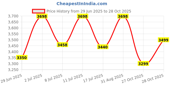 amazon.in JUNIOR KID PRO Series 20 Inch Kids Cycle for Boys and Girls 6 to 9 Years with Back Seat Side Training Wheels Punture Proof Tyres Price History Graph from 29 Jun 2025 to 28 Oct 2025