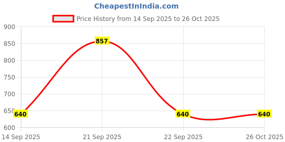 amazon.in yonex Junior Round Neck T-Shirt 2866JR |Badminton |Tennis |Squash| TruAir Lite | TrueBreeze Tech | Lightweight & Fast-Dry | Moisture Absorbing | Cool, Dry & Stylish yonex Price History Graph from 14 Sep 2025 to 26 Oct 2025