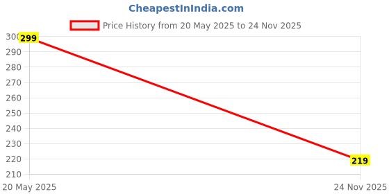 amazon.in Junior Table Tennis/Badminton Racket Set for Kids- lite Weight / 1 PairOutDoor Game Price History Graph from 20 May 2025 to 24 Nov 2025