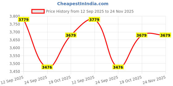 amazon.in ray-ban Junior Unisex Square Sunglasses - 0RJ9052S ray-ban Price History Graph from 12 Sep 2025 to 23 Nov 2025