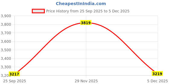 amazon.in ray-ban Junior Unisex Square Sunglasses - 0RJ9077S ray-ban Price History Graph from 25 Sep 2025 to 29 Nov 2025