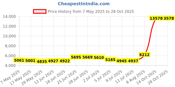 amazon.in fashion secrets Juniors Satin Racerback Waistcoat Black Vest fashion secrets Price History Graph from 7 May 2025 to 28 Oct 2025