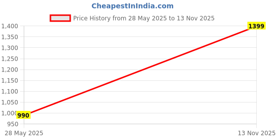 amazon.in juniper Black Alphin Chiffon Printed Flared Dress with Waist Tie-up juniper Price History Graph from 28 May 2025 to 13 Nov 2025