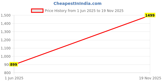 amazon.in juniper Black Chiffon Printed Flared Dress with Belt juniper Price History Graph from 1 Jun 2025 to 19 Nov 2025