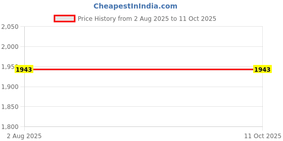 amazon.in juniper Black Georgette Printed Lehenga Choli with Shantoon Lining juniper Price History Graph from 2 Aug 2025 to 10 Oct 2025