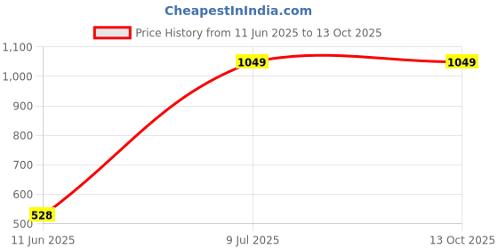amazon.in juniper Black Rayon Plus Size Tunic with Thread Embroidery for Women juniper Price History Graph from 11 Jun 2025 to 13 Oct 2025