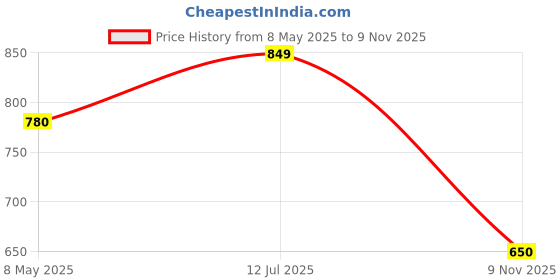 amazon.in juniper Cotton Flex Embellished Hakoba Pants juniper Price History Graph from 8 May 2025 to 9 Nov 2025