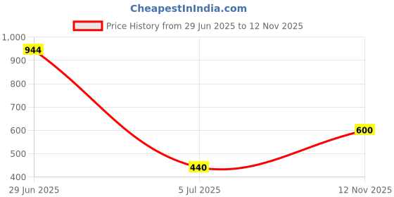 amazon.in juniper Floral Printed Cotton Voile Mustard Peplum Tunic for Women juniper Price History Graph from 29 Jun 2025 to 12 Nov 2025