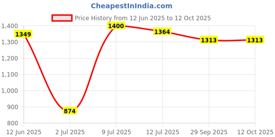 amazon.in juniper Offwhite Chiffon Printed Flared Dress with Waist Tie-up juniper Price History Graph from 12 Jun 2025 to 12 Oct 2025