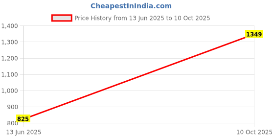 amazon.in juniper Sagegreen Alphin Chiffon Flared Printed Dress with Tie-up Blet juniper Price History Graph from 13 Jun 2025 to 10 Oct 2025