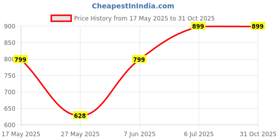 amazon.in juniper Women Pants juniper Price History Graph from 17 May 2025 to 31 Oct 2025