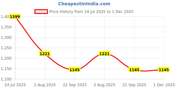 amazon.in juniper Women's Black Chiffon Printed Flared Dress juniper Price History Graph from 24 Jul 2025 to 1 Dec 2025