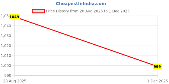 amazon.in juniper Women's Dull Satin Printed Anarkali Dress juniper Price History Graph from 28 Aug 2025 to 1 Dec 2025
