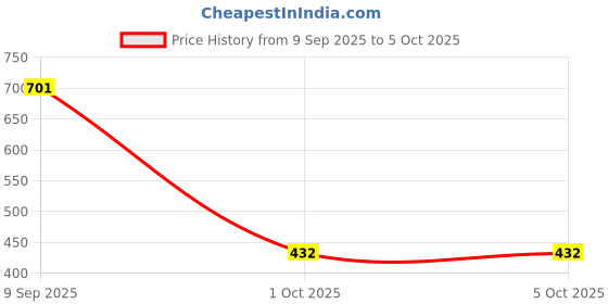 amazon.in juniper Women's Regular Casual Pants juniper Price History Graph from 9 Sep 2025 to 5 Oct 2025