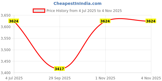 amazon.in juniper Women's Velvet Flared Lehenga Choli Dupatta Set juniper Price History Graph from 4 Jul 2025 to 3 Nov 2025