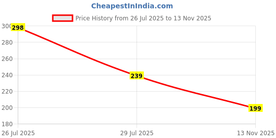 amazon.in JUNJULA Shower Brush with Soft Bristles, Long Handled Back Bcrubber for Shower, 3 Pieces Waterproof EVA Plastic Shower Cap,Elastic Reusable Bathing Cap, For Woman And Man Price History Graph from 26 Jul 2025 to 13 Nov 2025