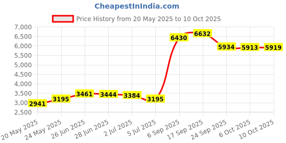 amazon.in JUNK Brands Adventurer-FT Adventurer Flex Tie Headband junk brands Price History Graph from 20 May 2025 to 10 Oct 2025