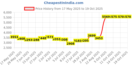 amazon.in JUNK Brands Baja Grid Performance Tie Headband junk brands Price History Graph from 17 May 2025 to 17 Oct 2025
