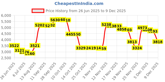 amazon.in junk brands Big Bang Lite Dysfunction Headband, One Size junk brands Price History Graph from 26 Jun 2025 to 5 Dec 2025