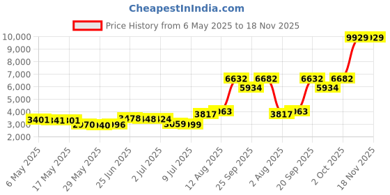 amazon.in JUNK Brands Blue Lagoon Big Bang Lite Headband junk brands Price History Graph from 6 May 2025 to 18 Nov 2025