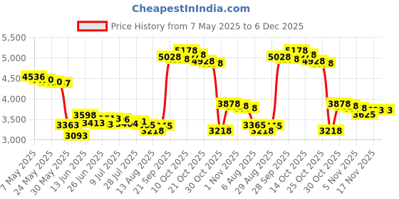 amazon.in junk brands COLDSNAP-BBL Headband, Big Bang Lite, Coldsnap junk brands Price History Graph from 7 May 2025 to 5 Dec 2025