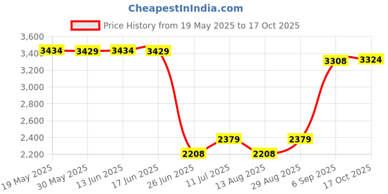 amazon.in junk brands Delta Force-BBL Delta Force Big Bang Lite Headband junk brands Price History Graph from 19 May 2025 to 17 Oct 2025