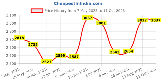 amazon.in junk brands Flex Tie Dysfunction Headband, Regular junk brands Price History Graph from 7 May 2025 to 11 Oct 2025