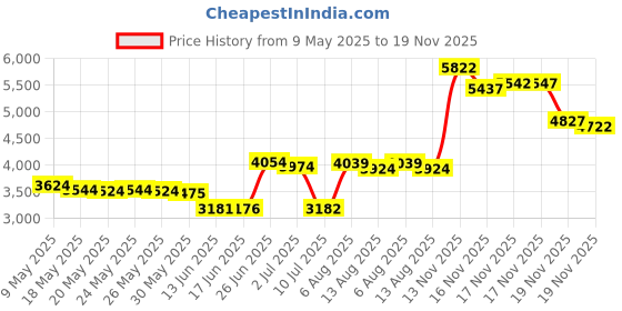 amazon.in junk brands Headband, Big Bang Lite, Moksha, One Size Fits Most junk brands Price History Graph from 9 May 2025 to 19 Nov 2025