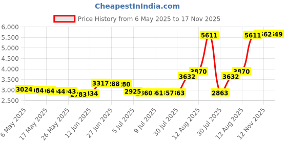 amazon.in JUNK Brands Inner World Big Bang Lite Headband, Blue junk brands Price History Graph from 6 May 2025 to 17 Nov 2025