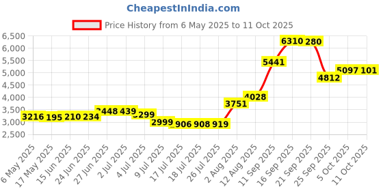 amazon.in JUNK Brands Moksha Performance Tie Headband junk brands Price History Graph from 6 May 2025 to 11 Oct 2025