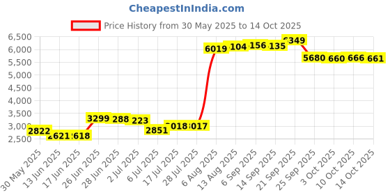 amazon.in junk brands Nimbus Big Bang Lite Headband, One Size junk brands Price History Graph from 30 May 2025 to 14 Oct 2025