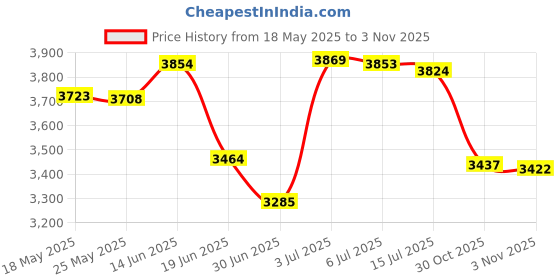amazon.in JUNK Brands Novarupta Flex Tie Headband - Adults, Unisex - Athletes, Fitness Enthusiasts, Sports Personnel - Female - General Use - One Size - Polyester Blend junk brands Price History Graph from 18 May 2025 to 3 Nov 2025